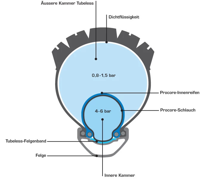 Schwalbe Procore AirGuide 2 Schwalbe Procore AirGuide – Image 2